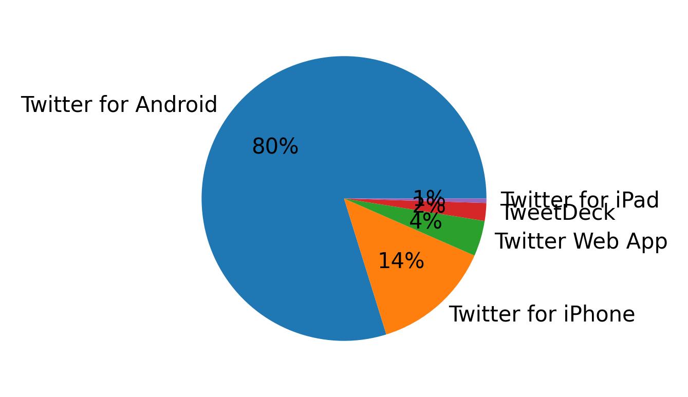 Tweet icin kullanilan cihazlar