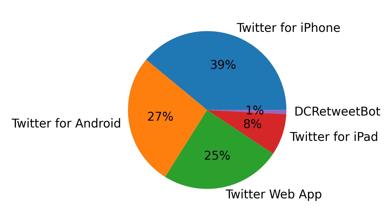Dispositivos utilizados para tweetar