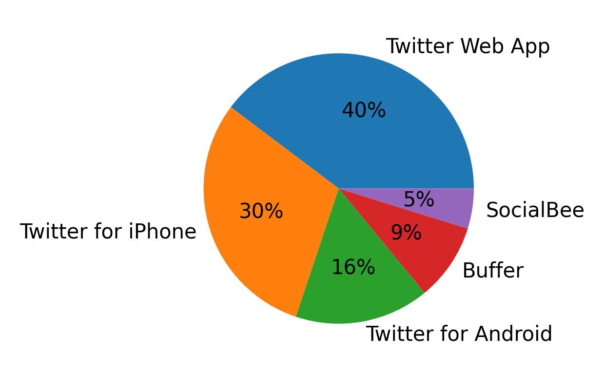 Tweet icin kullanilan cihazlar