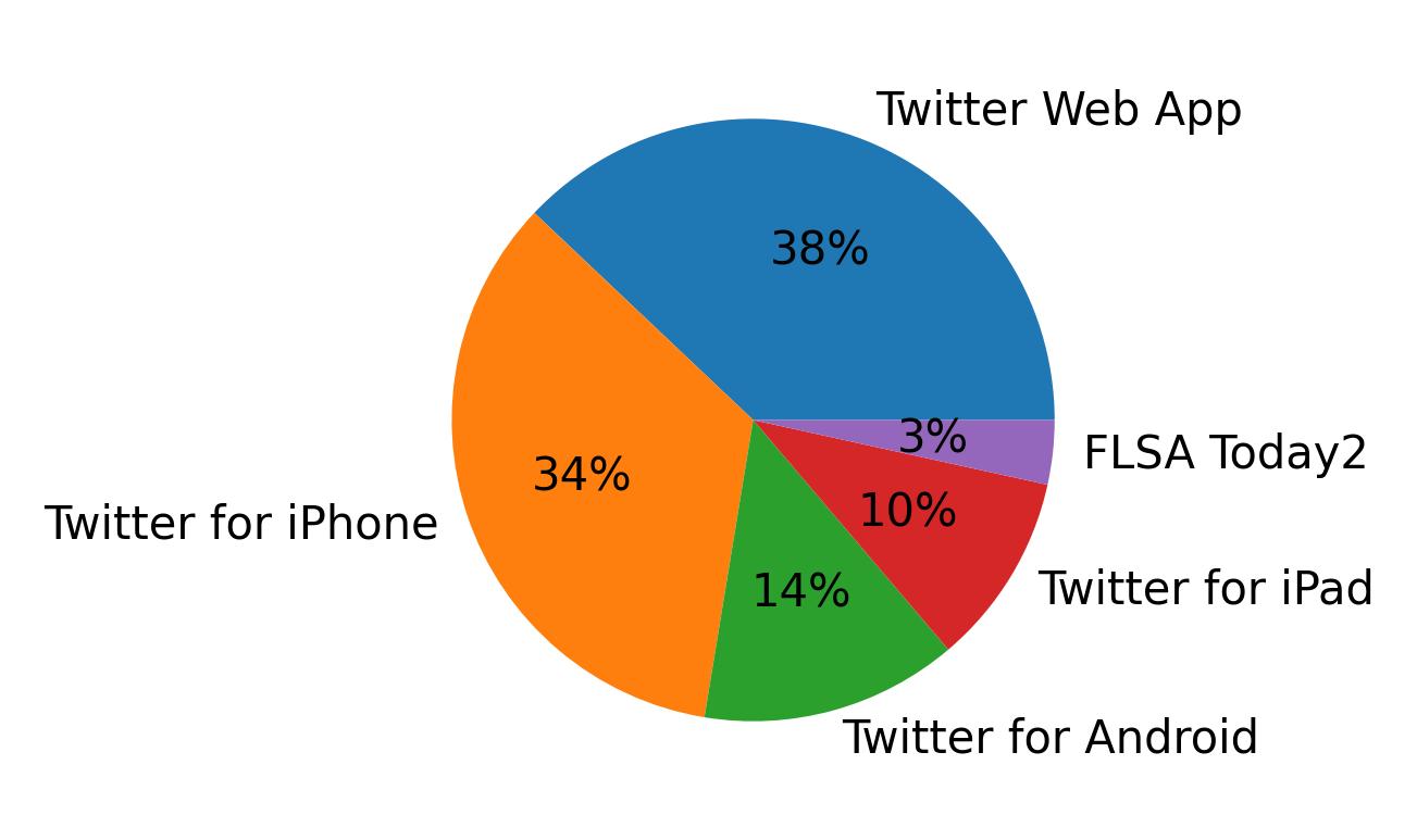 Devices used to tweet