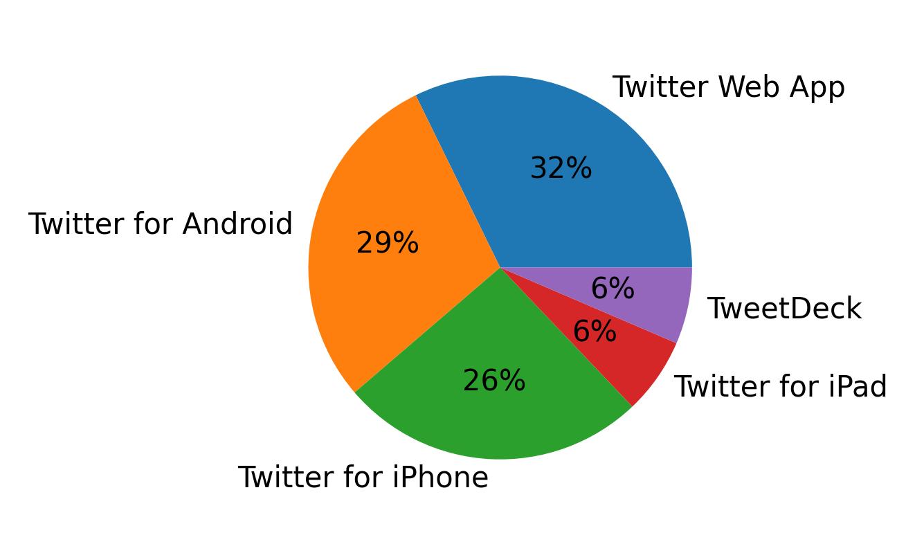 Dispositivos utilizados para tweetar