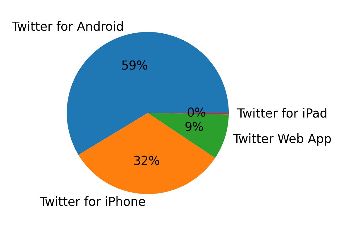 Dispositivos utilizados para tweetar