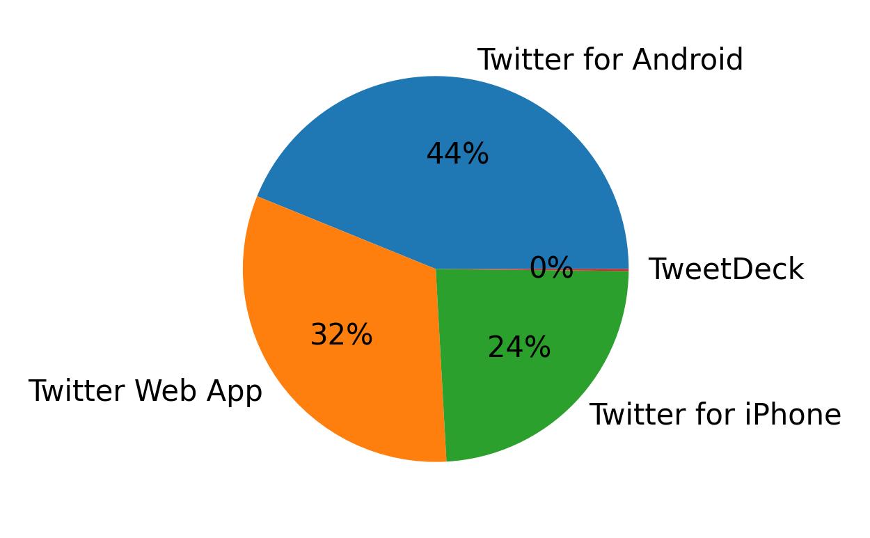 Dispositivos utilizados para tweetar