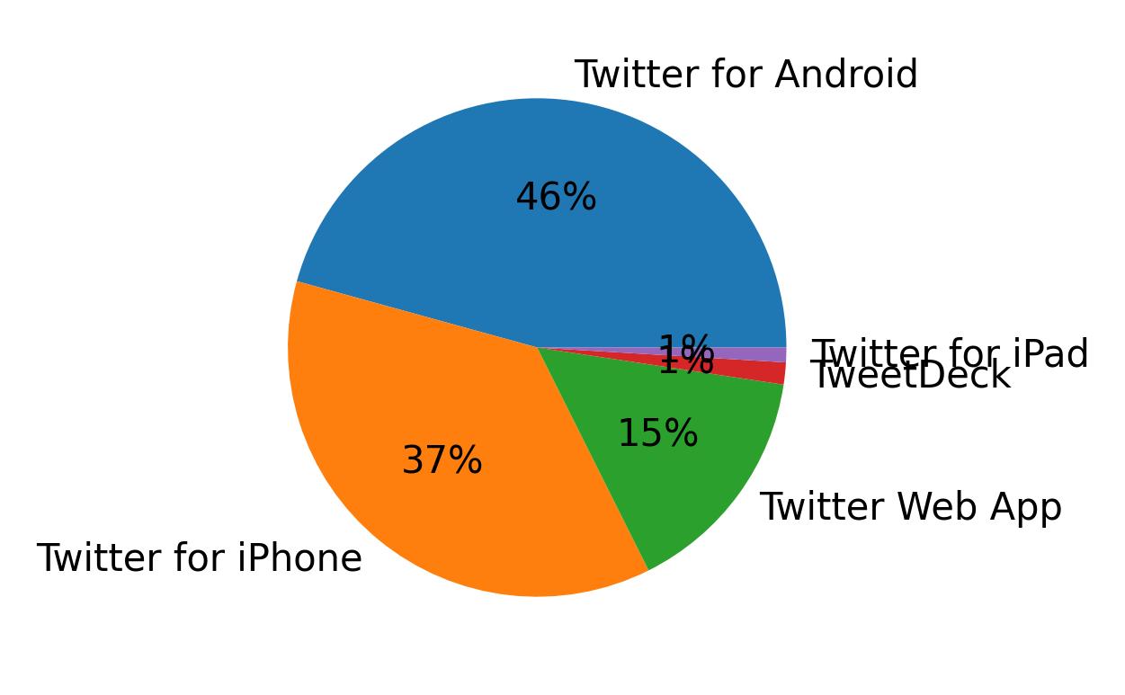 Dispositivos utilizados para tweetar