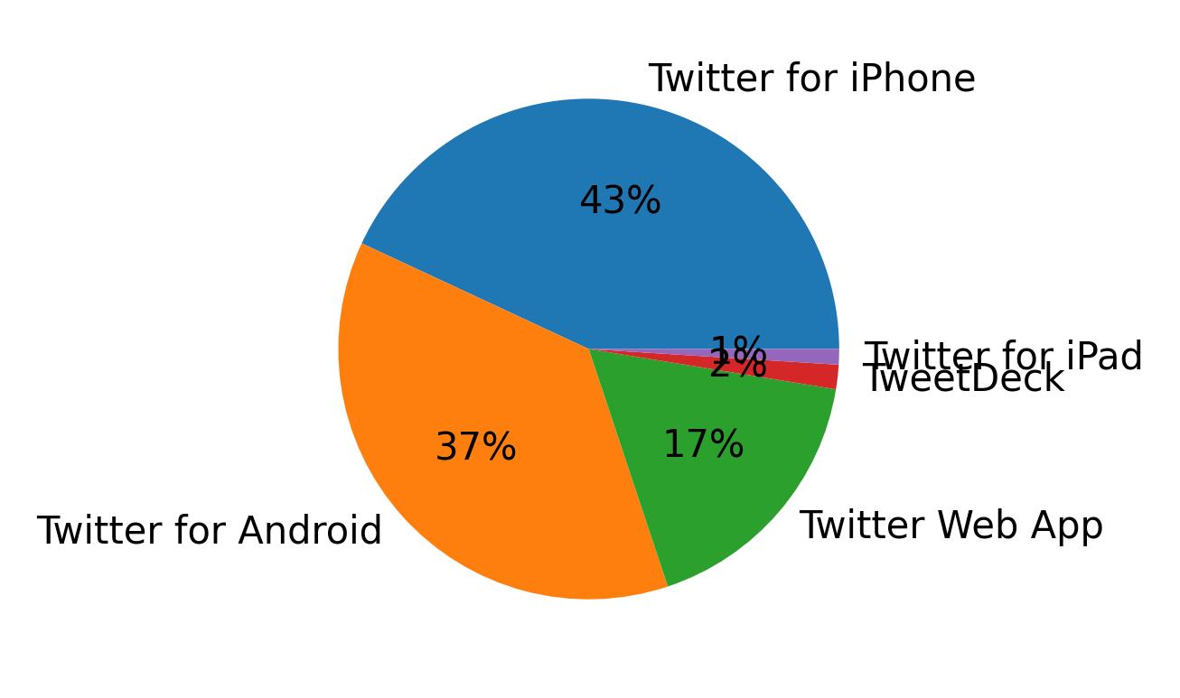 Dispositivos utilizados para tweetar