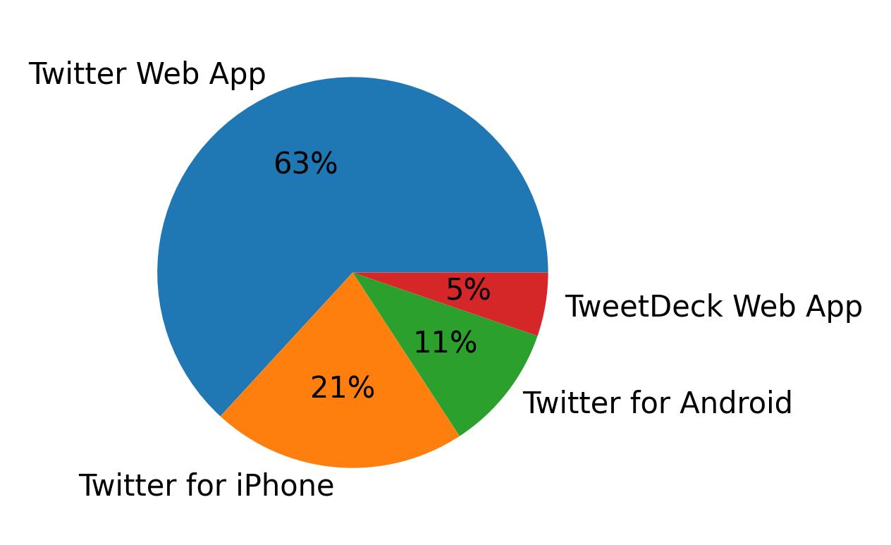 Dispositivos utilizados para tweetar