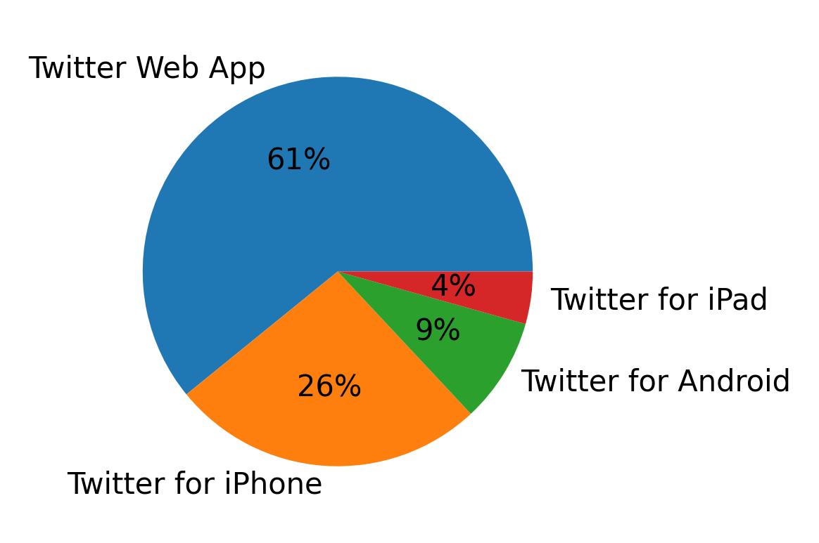 Dispositivos utilizados para tweetar