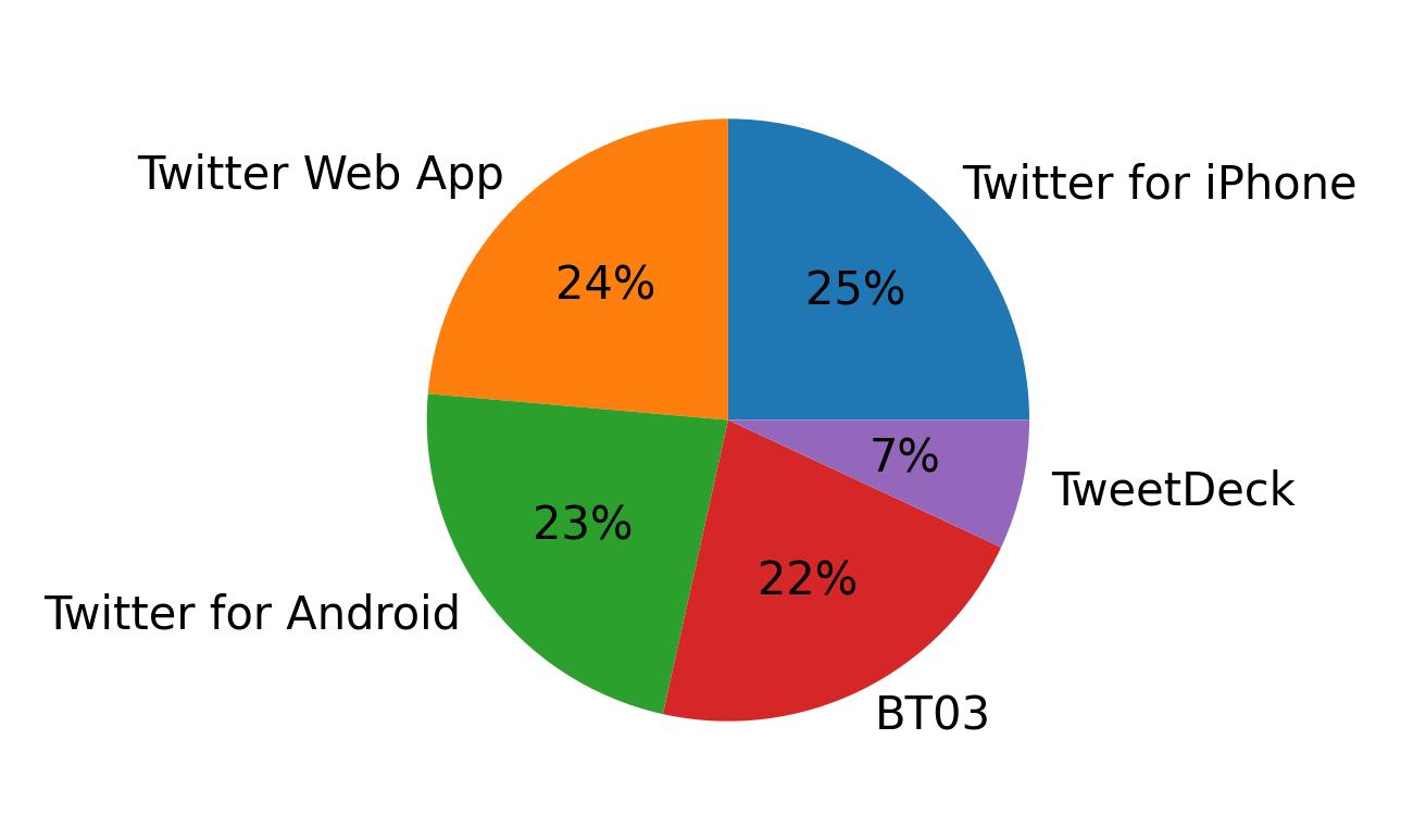 Dispositivos utilizados para tweetar