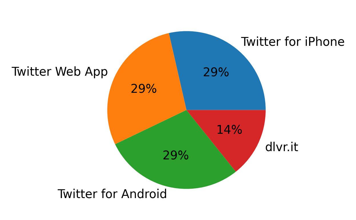 Tweet icin kullanilan cihazlar