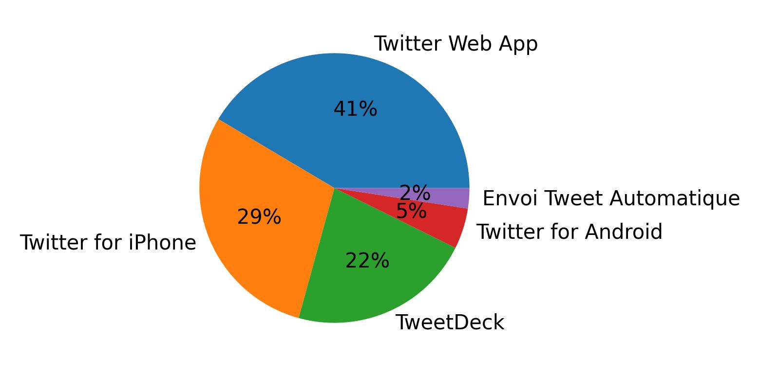Tweet icin kullanilan cihazlar