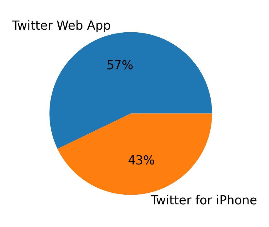 Devices used to tweet