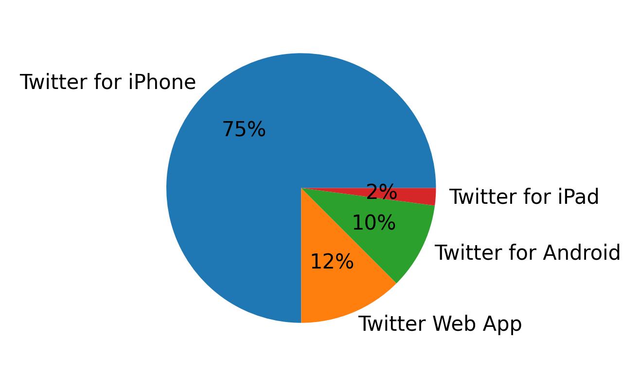 Dispositivos utilizados para tweetar