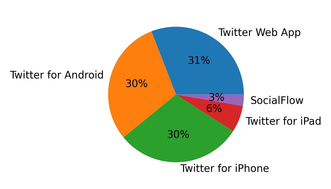 Tweet icin kullanilan cihazlar
