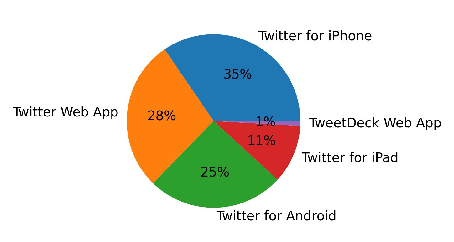 Dispositivos utilizados para tweetar
