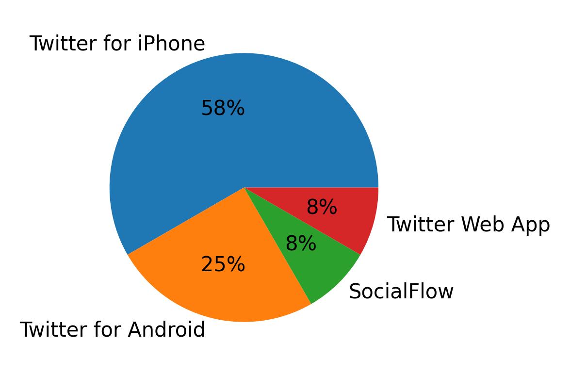 Dispositivos utilizados para tweetar