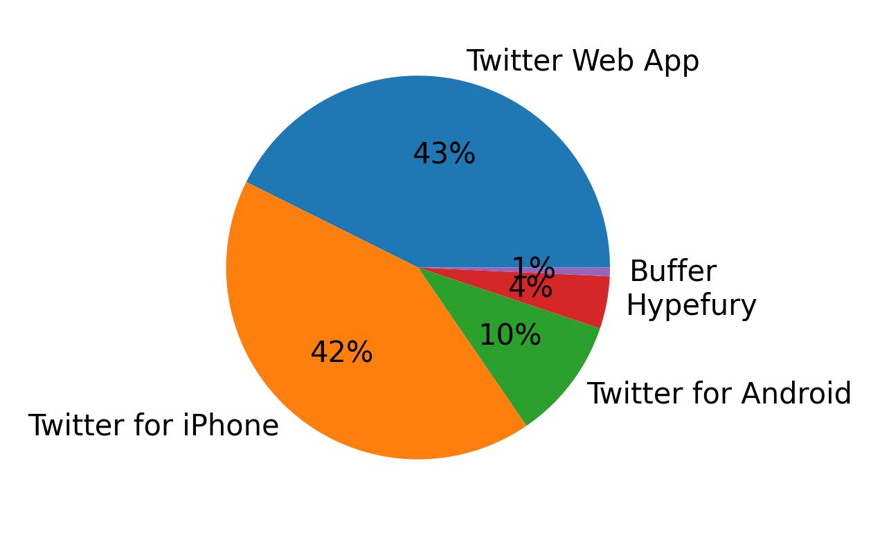 Dispositivos utilizados para tweetar
