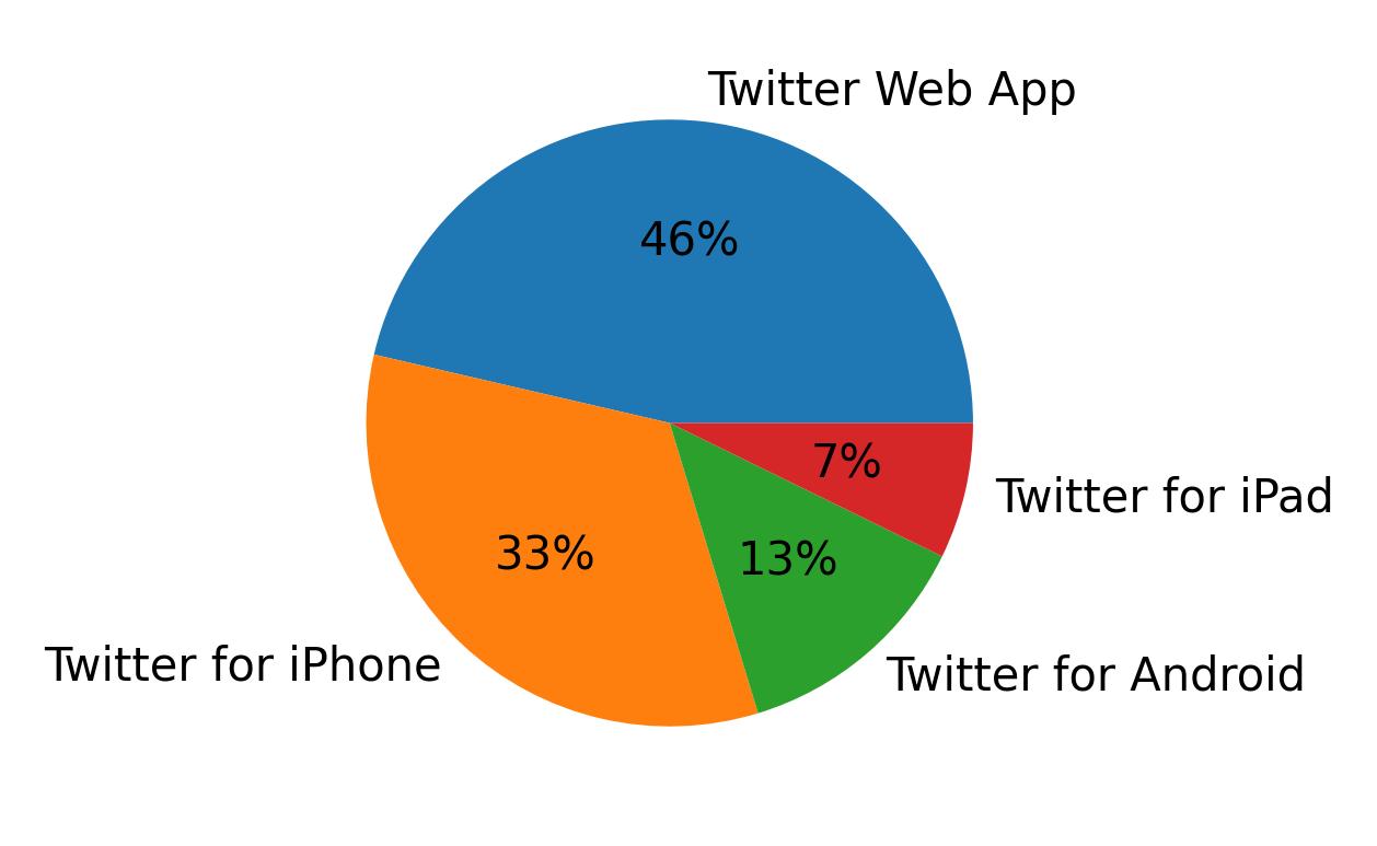 Dispositivos utilizados para tweetar