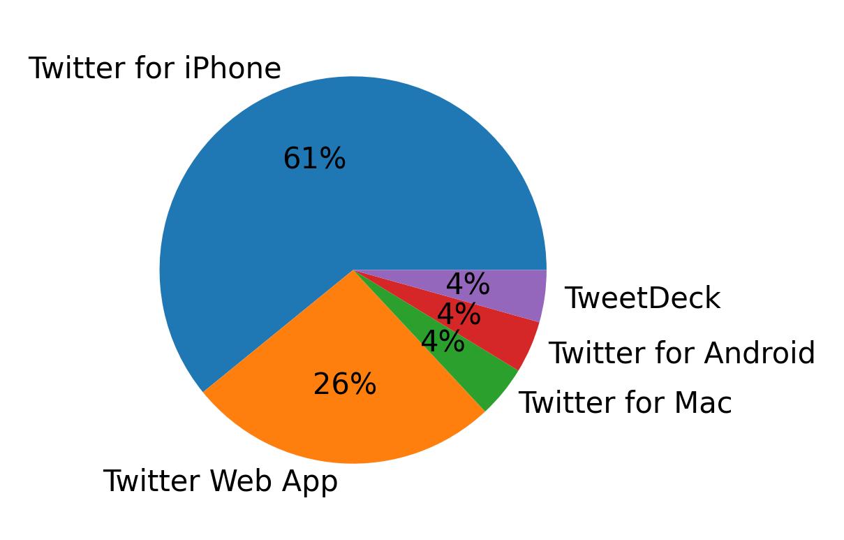 Tweet icin kullanilan cihazlar