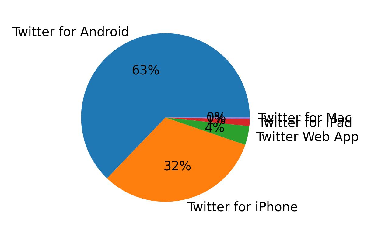 Dispositivos utilizados para tweetar