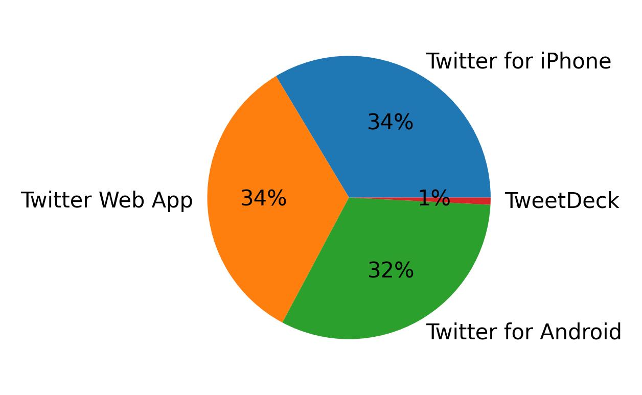 Tweet icin kullanilan cihazlar