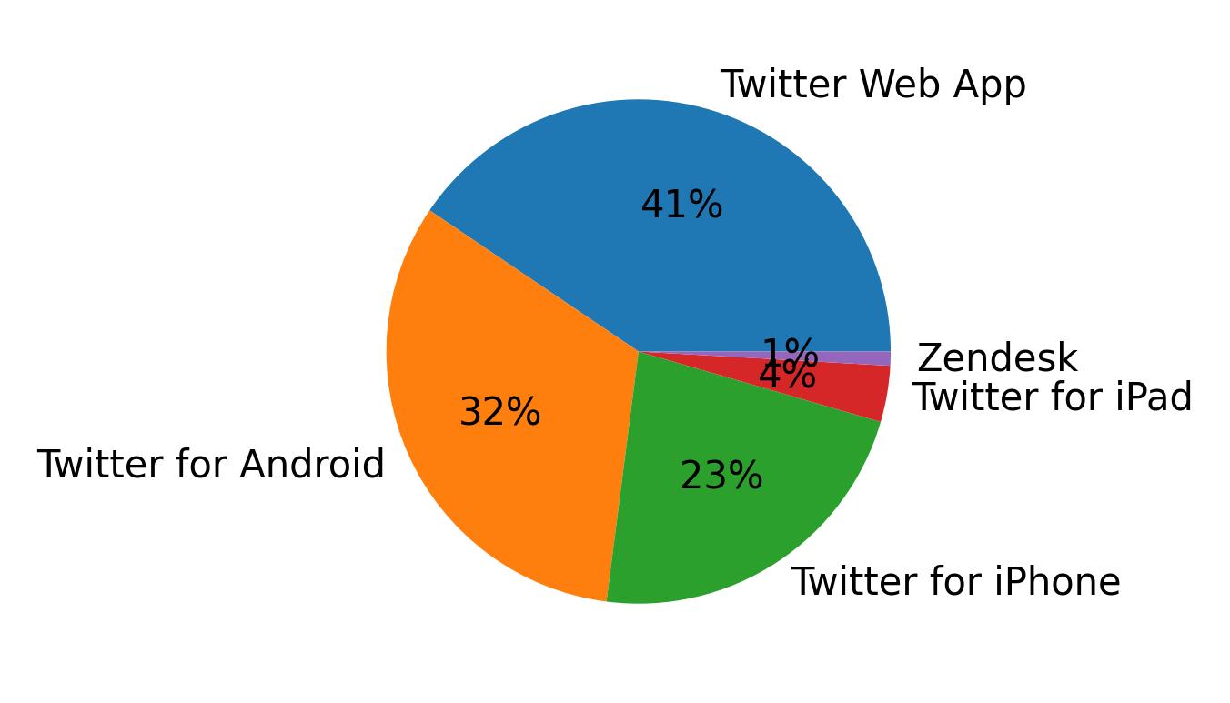 Devices used to tweet