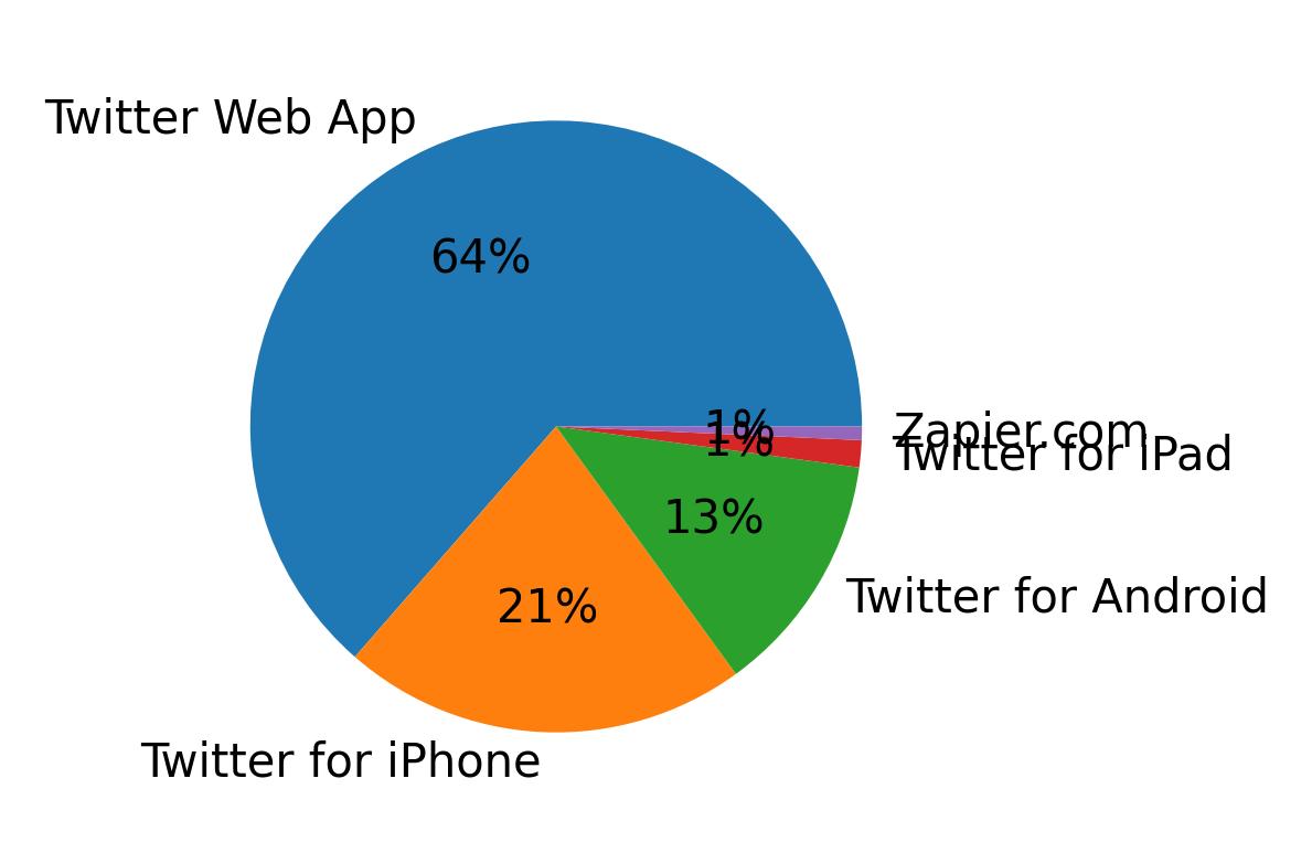 Dispositivos utilizados para tweetar