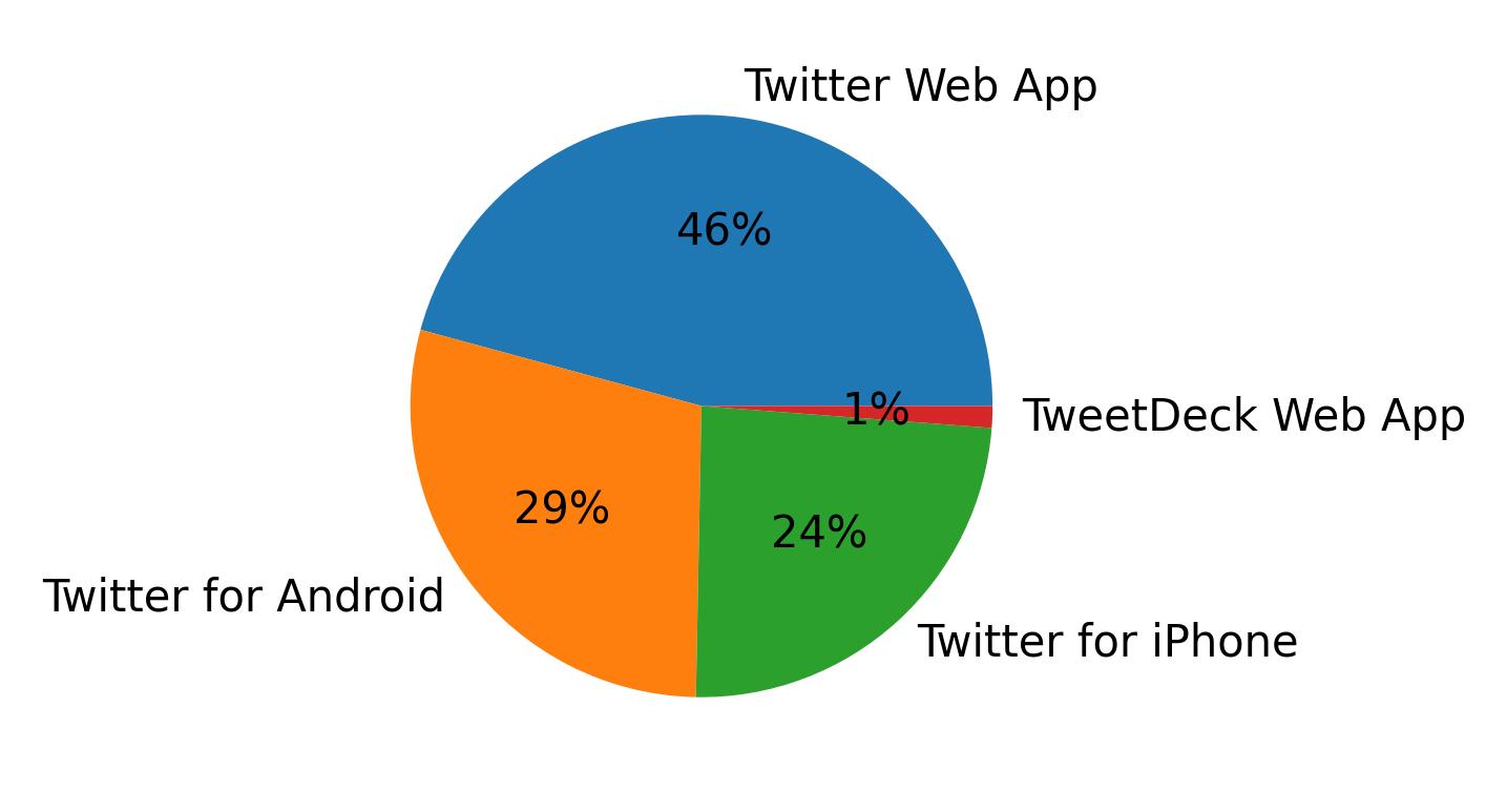 Dispositivos utilizados para tweetar