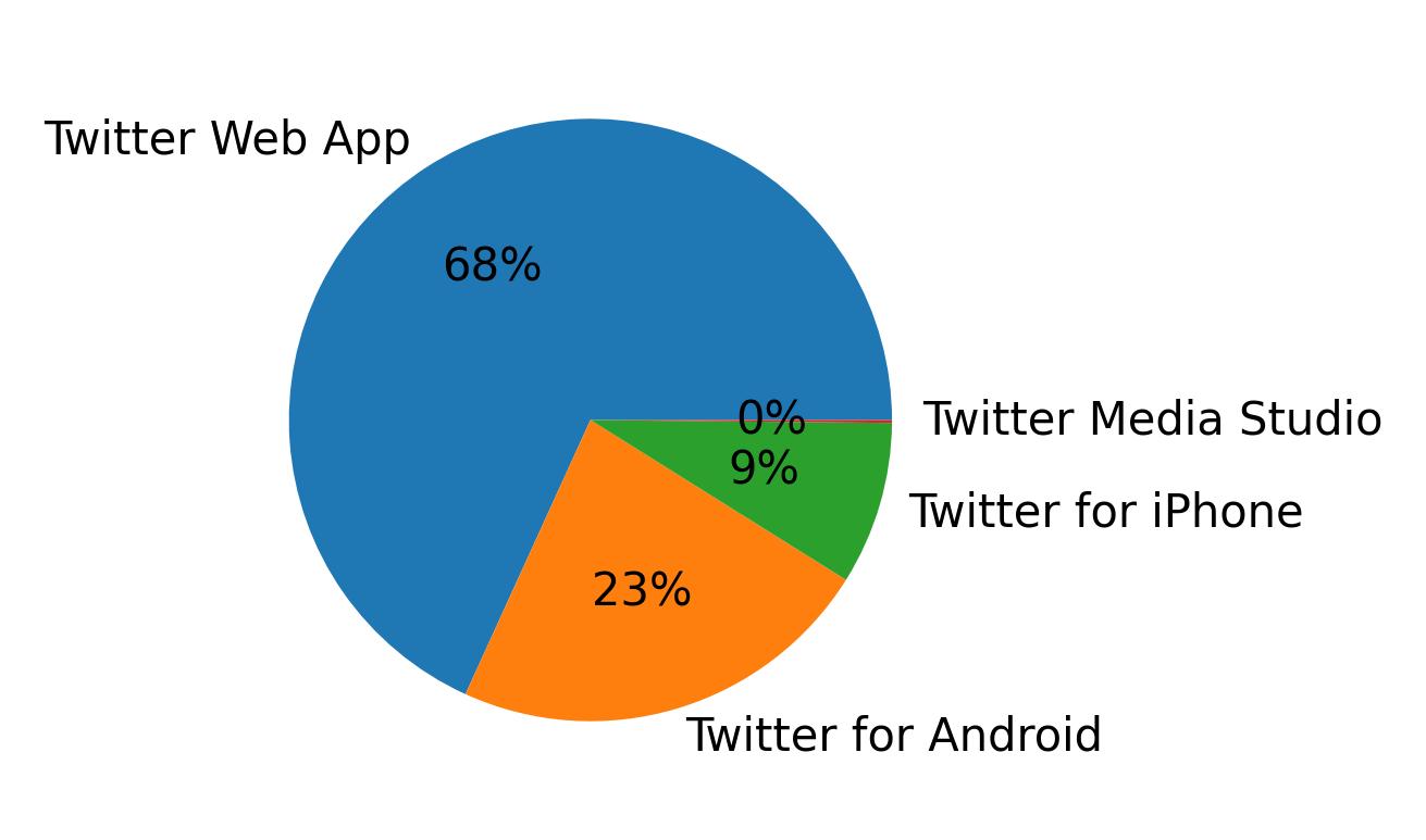 Devices distribution