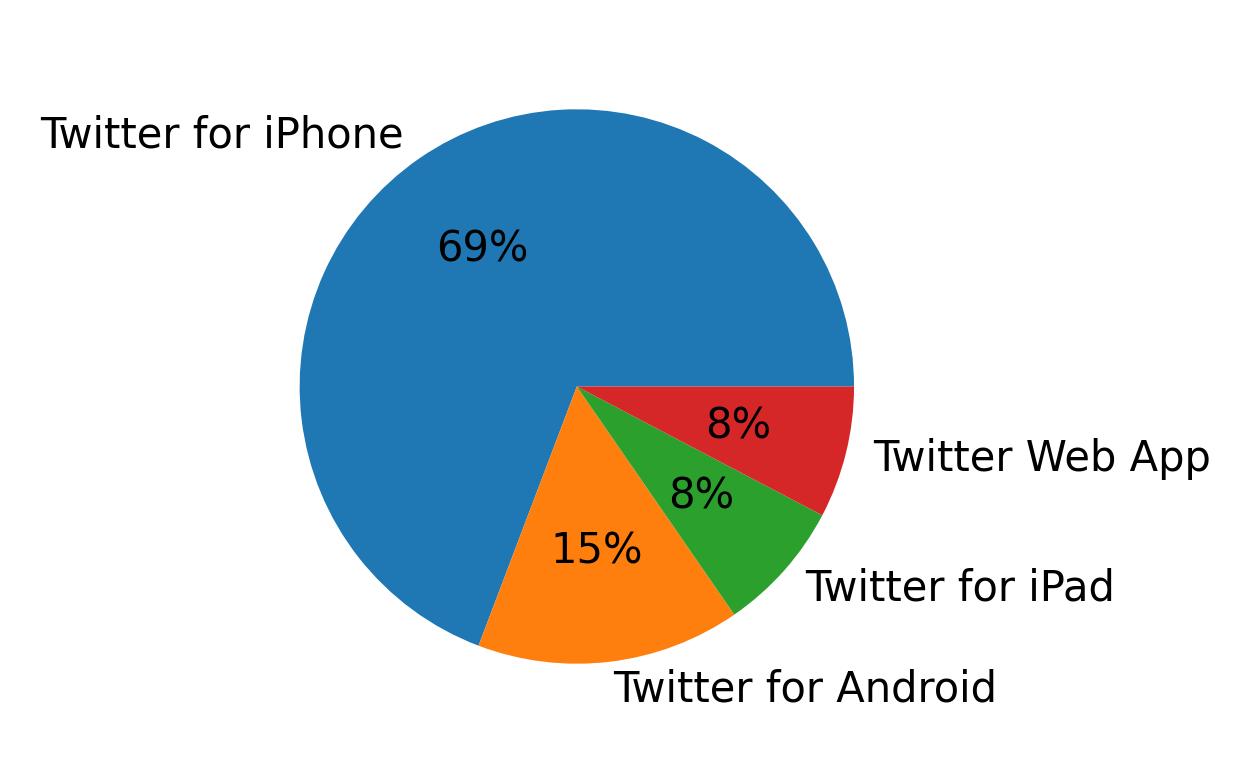 Tweet icin kullanilan cihazlar
