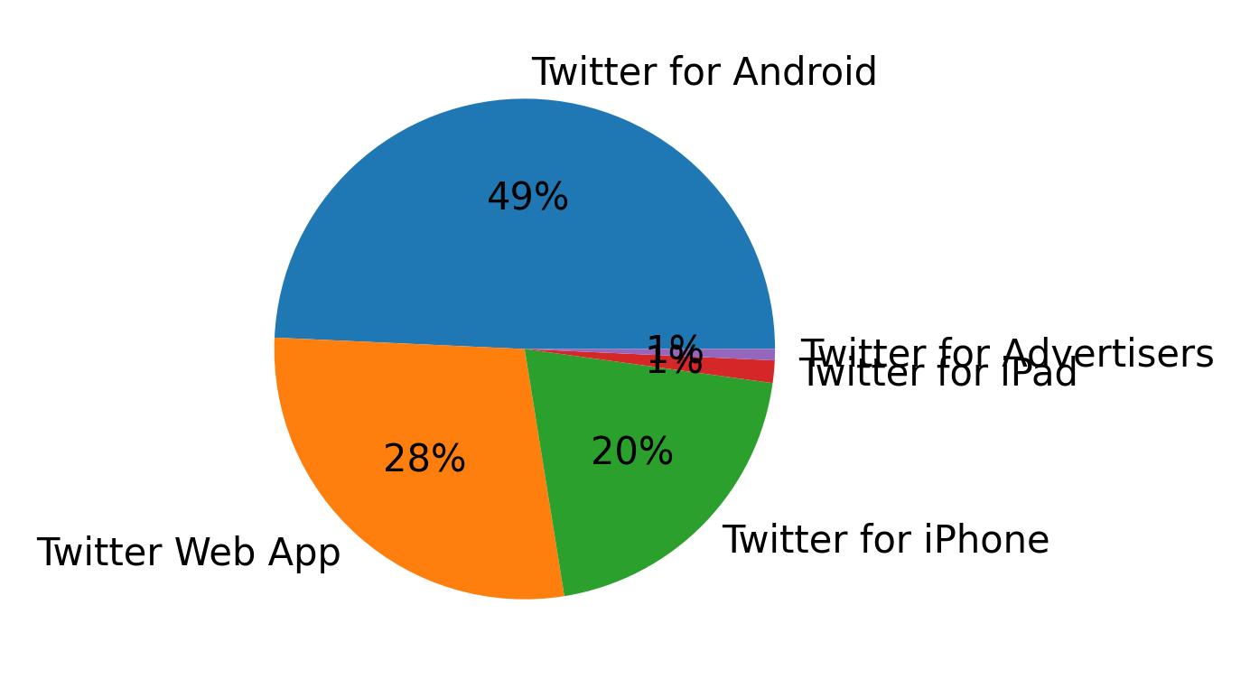 Tweet icin kullanilan cihazlar