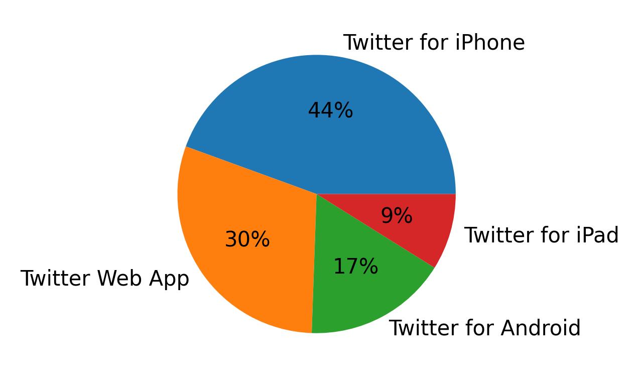 Dispositivos utilizados para tweetar