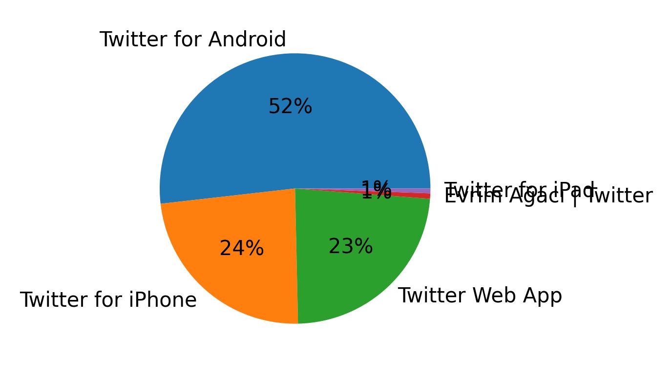 Tweet icin kullanilan cihazlar