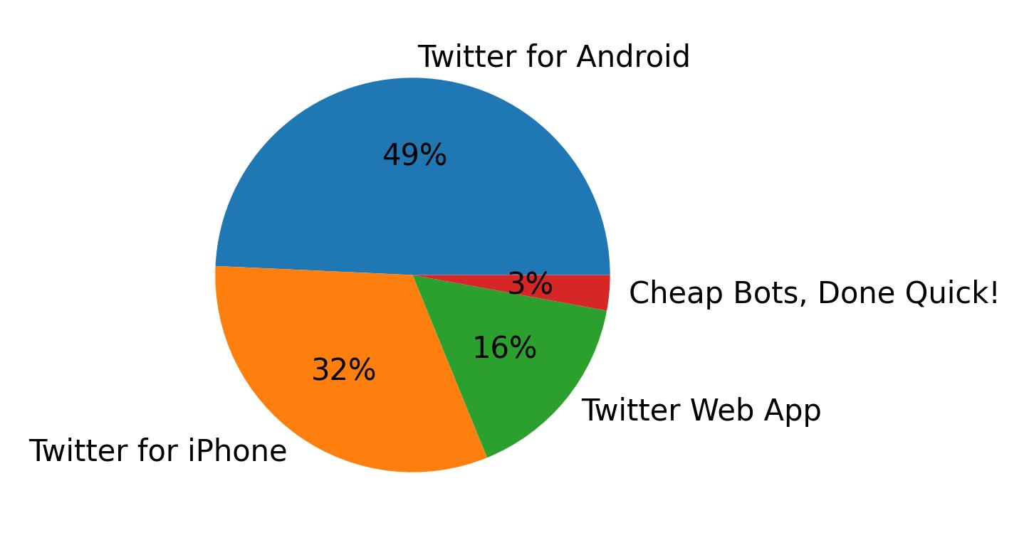 Dispositivos utilizados para tweetar