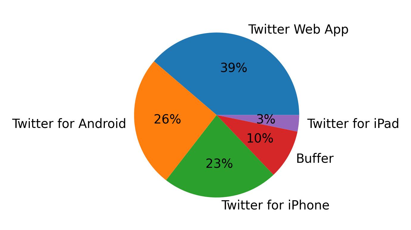 Tweet icin kullanilan cihazlar