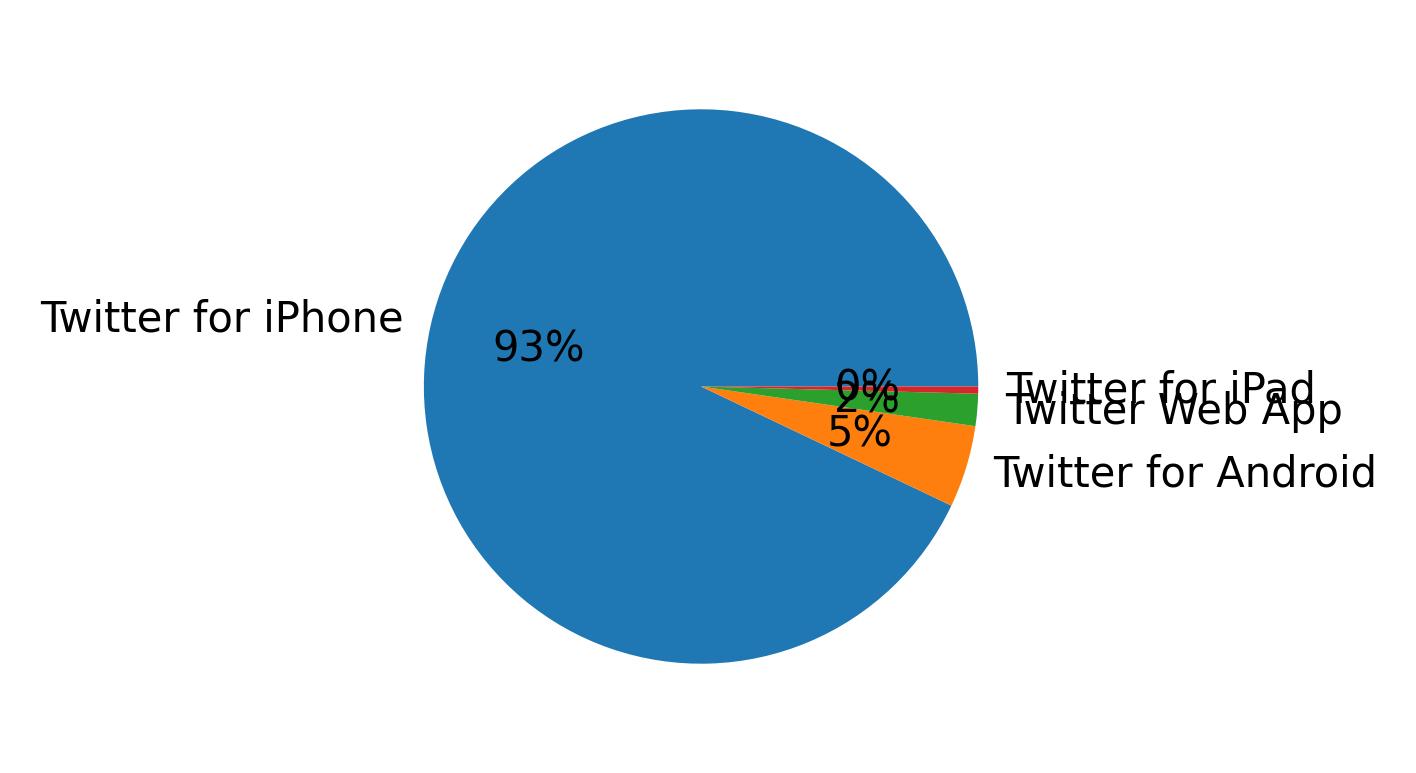Dispositivos utilizados para tweetar