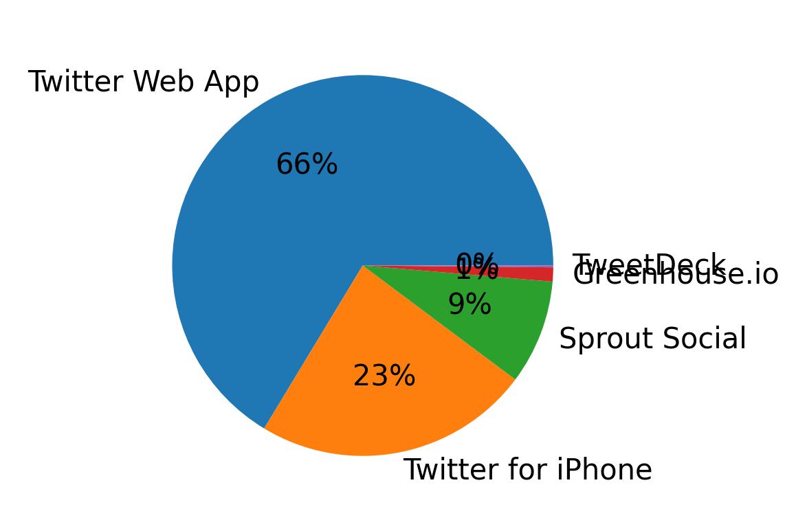 Devices distribution