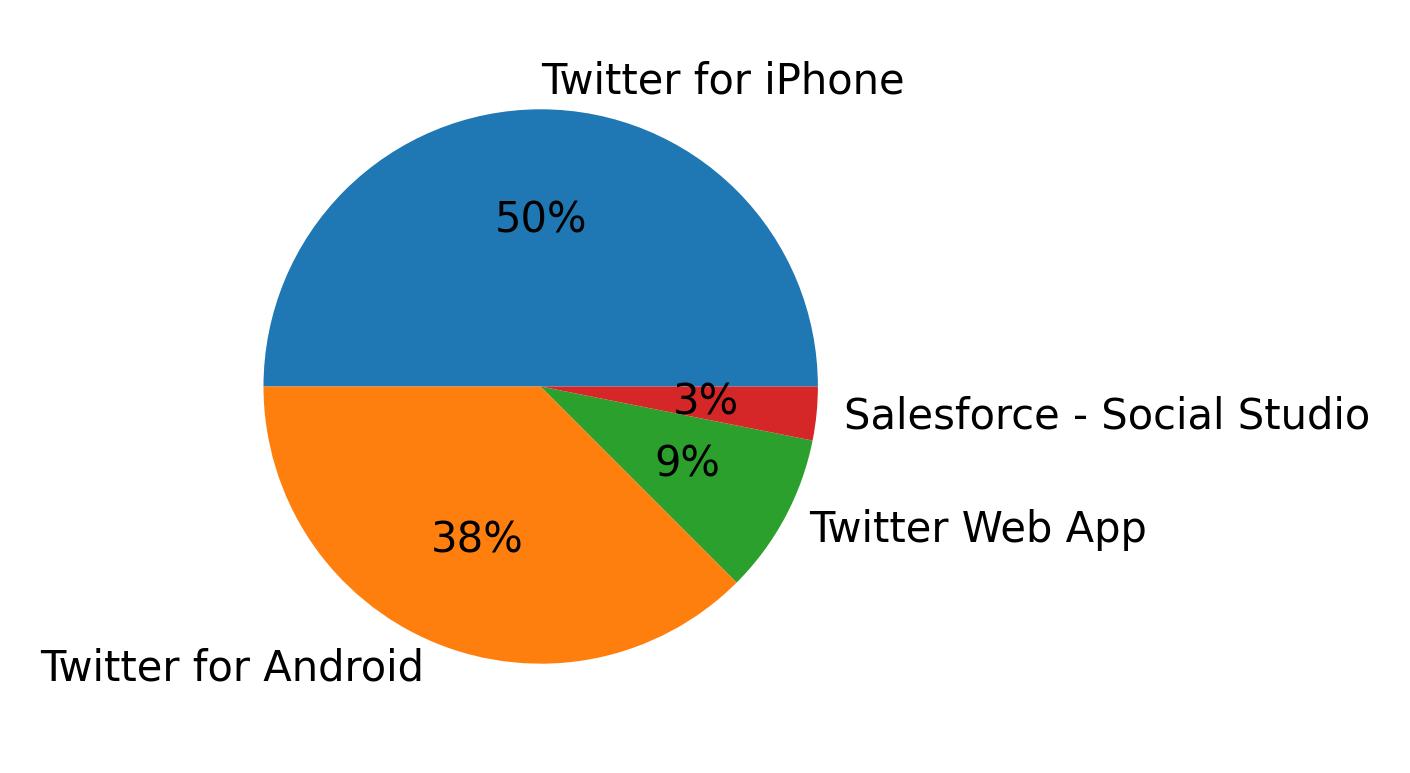 Dispositivos utilizados para tweetar