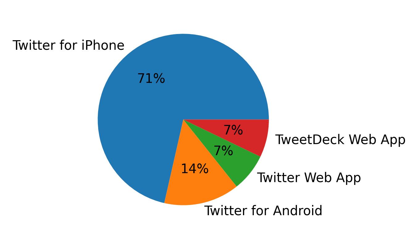 Dispositivos utilizados para tweetar