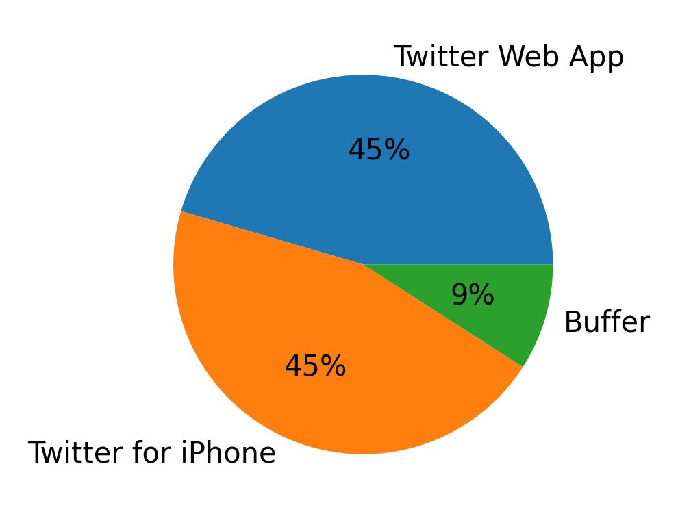 Dispositivos utilizados para tweetar