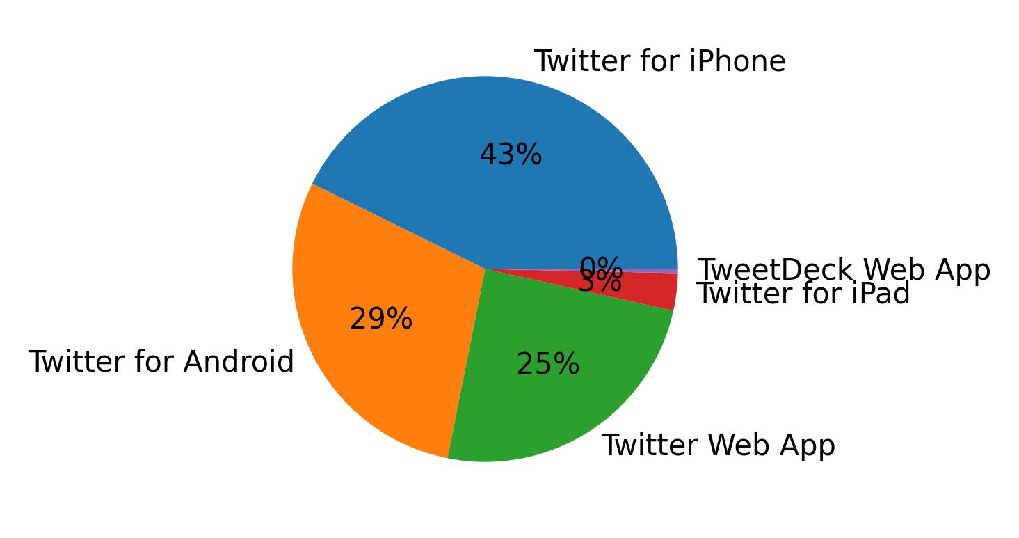 Tweet icin kullanilan cihazlar