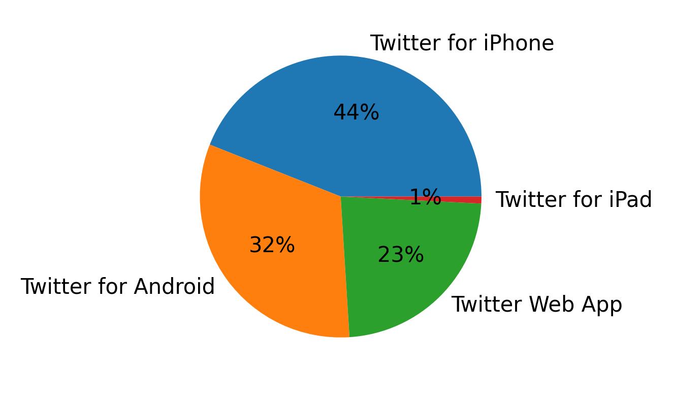 Tweet icin kullanilan cihazlar
