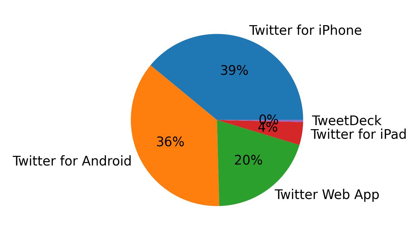 Dispositivos utilizados para tweetar