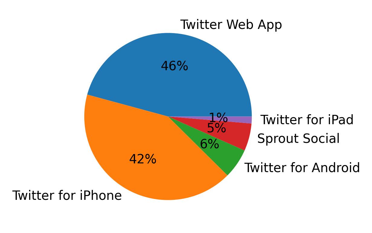 Dispositivos utilizados para tweetar