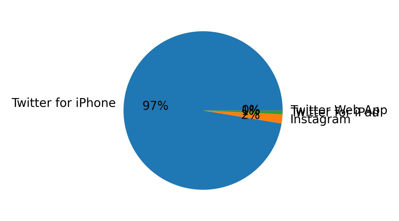 Devices distribution