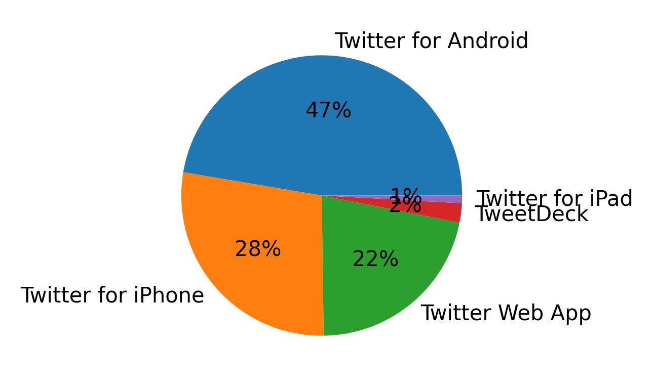 الأجهزة المستخدمة للتغريد