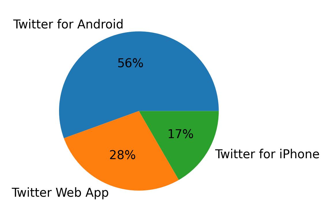 Dispositivos utilizados para tweetar