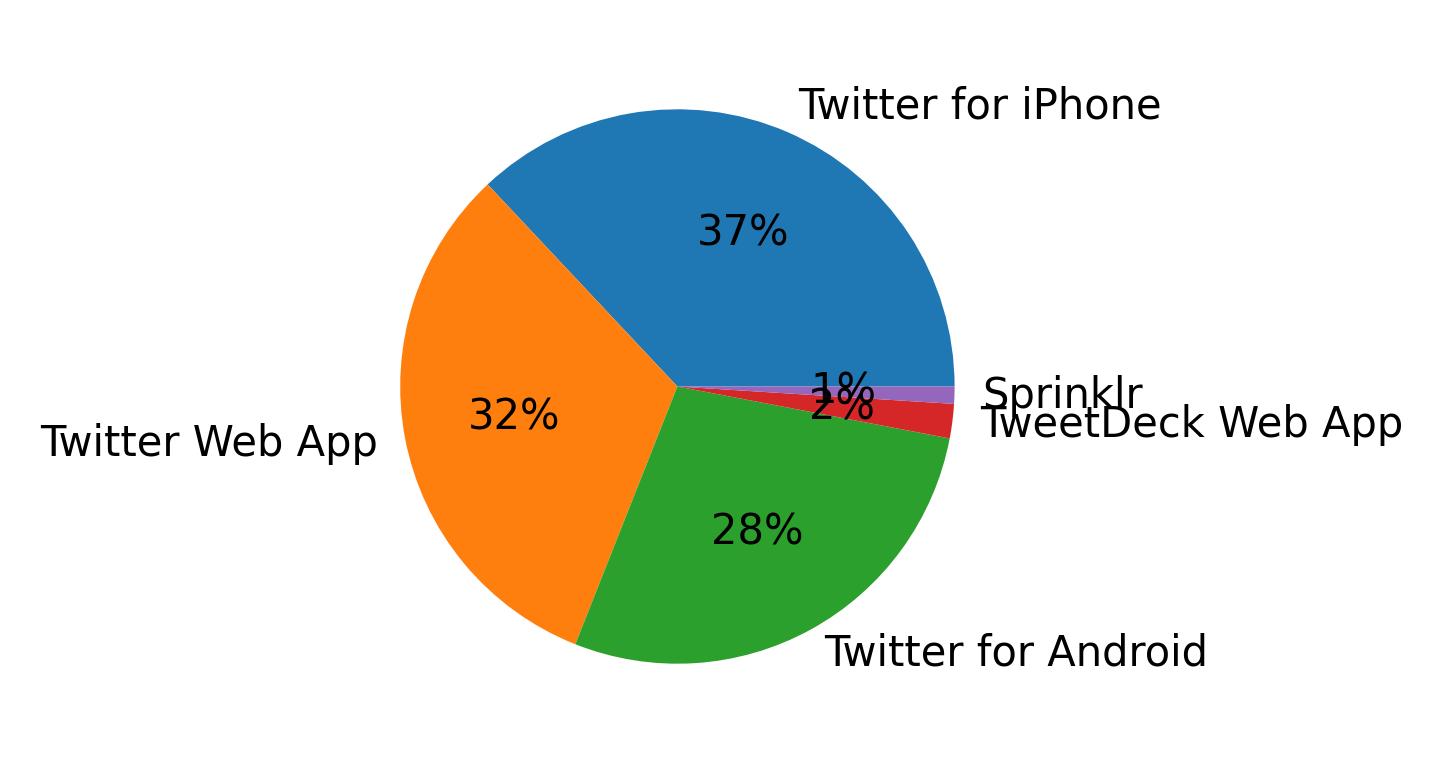 Dispositivos utilizados para tweetar