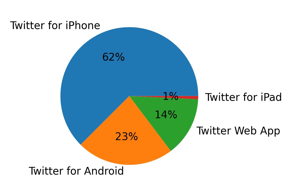 Tweet icin kullanilan cihazlar
