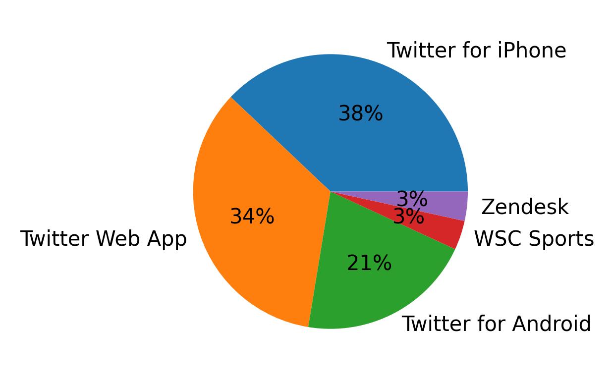 Devices used to tweet