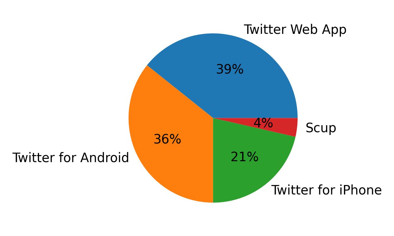 Tweet icin kullanilan cihazlar